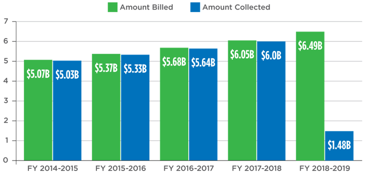 secured-property-taxes-collected-dec2018 property taxes collected
