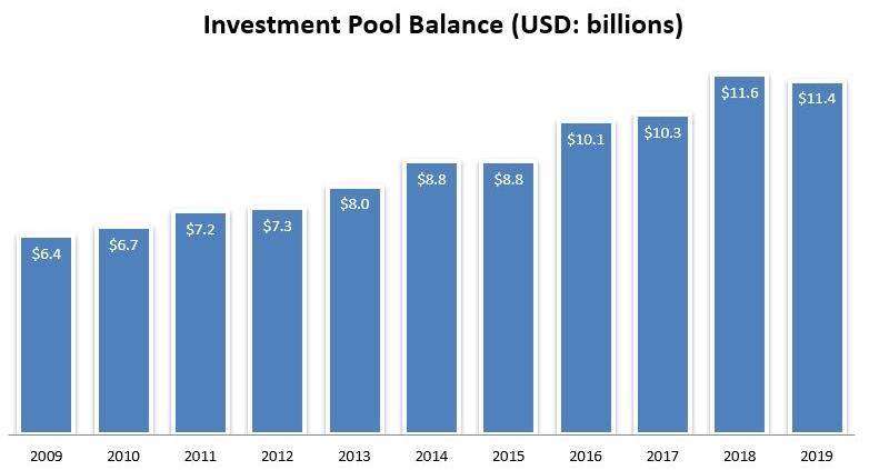 Investment Pool History