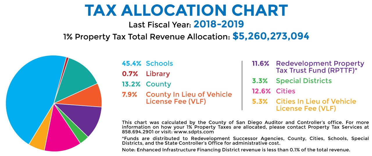 2019_property-tax-allocation-chart tax allocation chart
