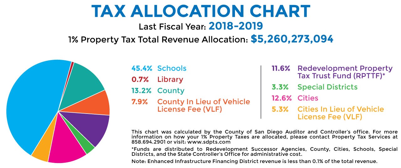 tax allocation chart