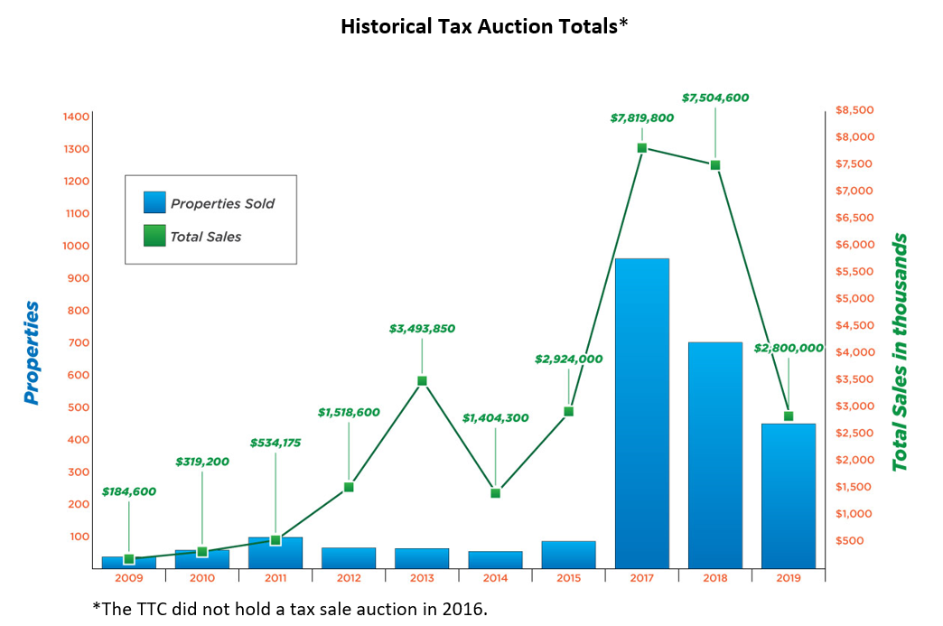 property tax auction history graph