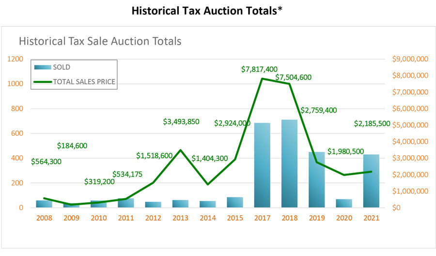 2022 Property Tax Sale date