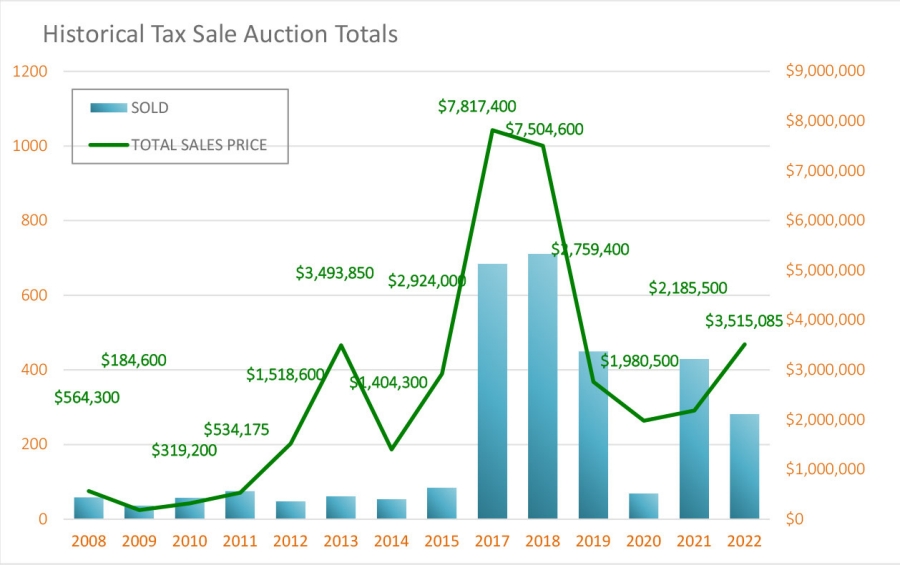 Historical Tax Auction Totals Graph