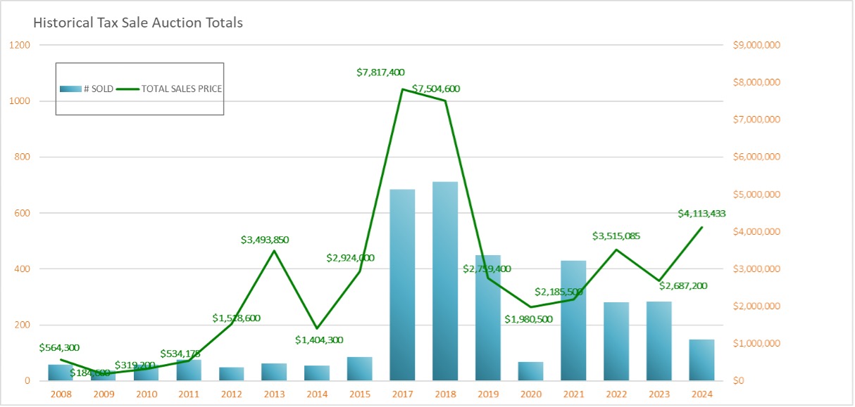 historical tax auction totals