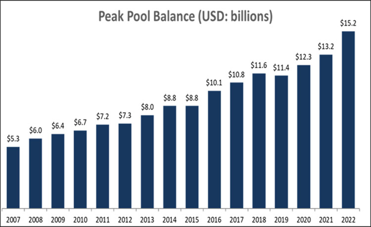peak pool balance chart