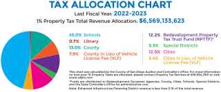 2020-2021 Tax Allocation Chart