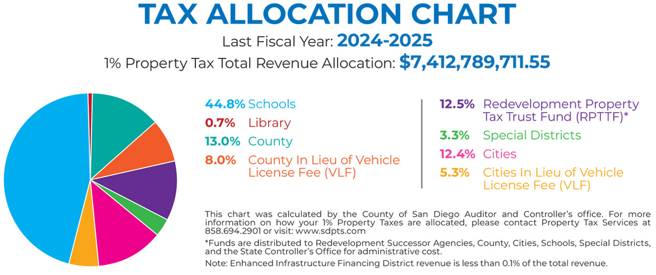 2024-2025 Tax Allocation Chart 2024-2025 Tax Allocation Chart